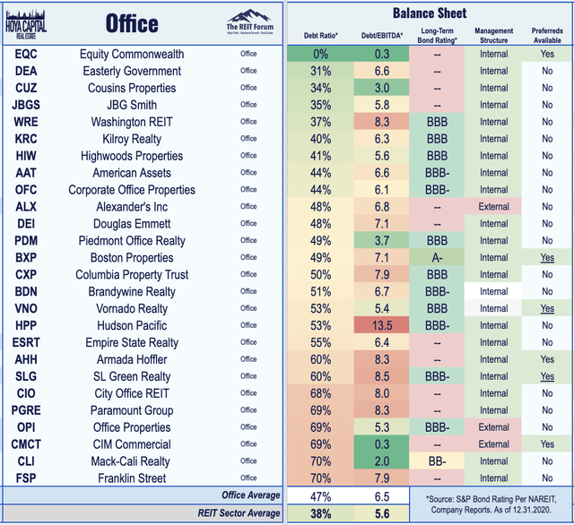 office REITs balance sheets