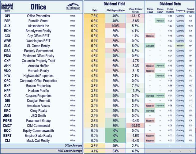 office REIT dividend yields