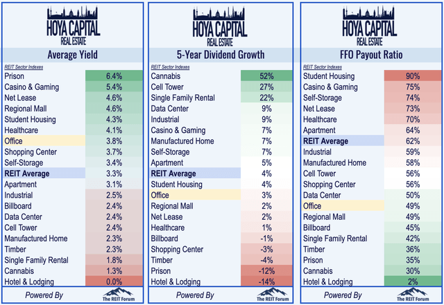 dividend yield reit office