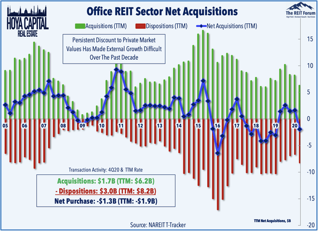 office reits acquisitions