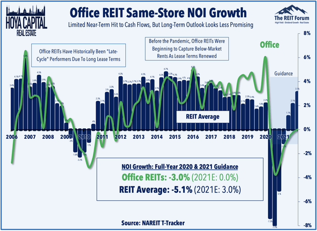 office REIT NOI growth 2021