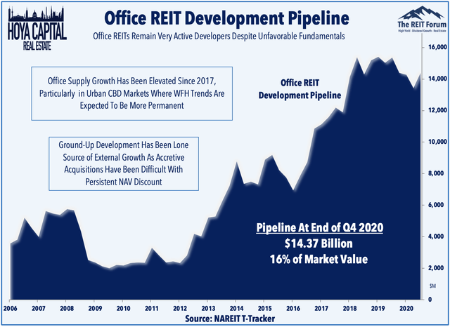 office reit development pipeline 2021