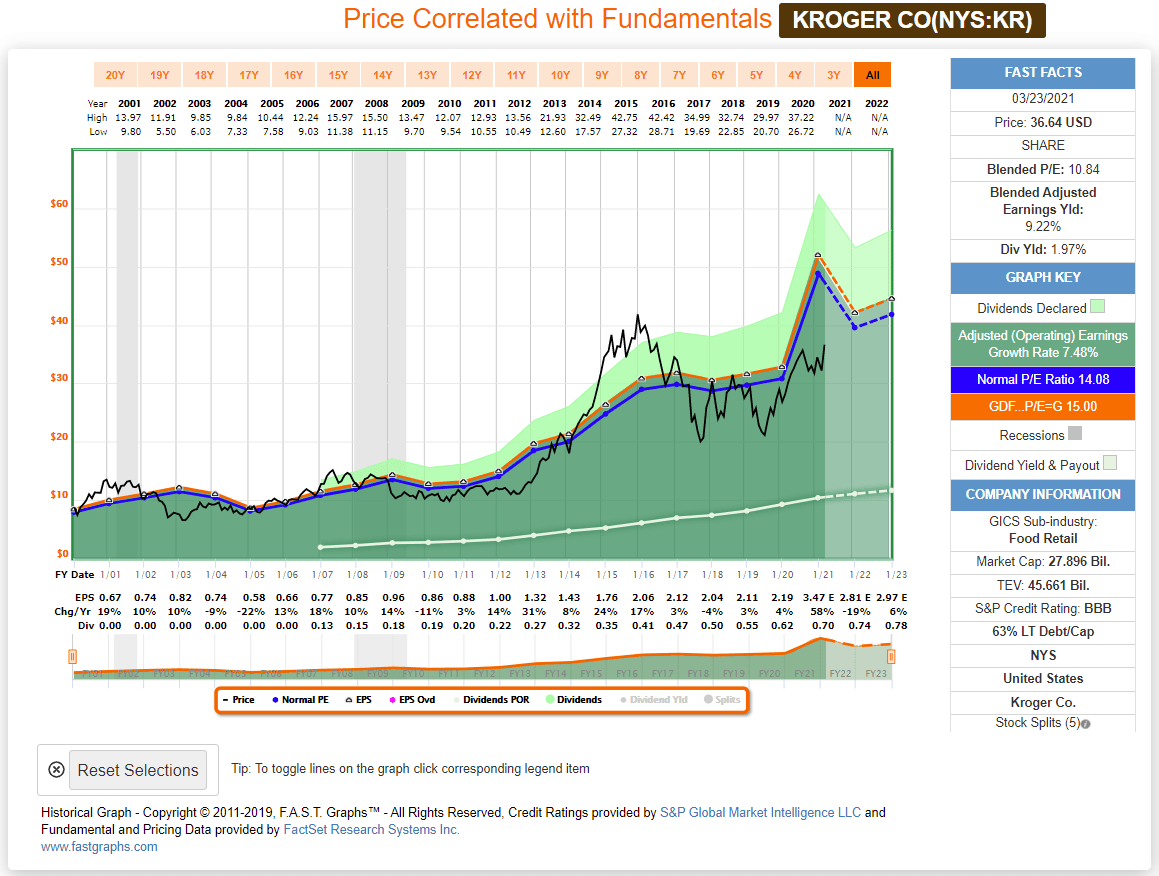 Kroger Is A Good Fit For Your Dividend Growth Portfolio (NYSEKR