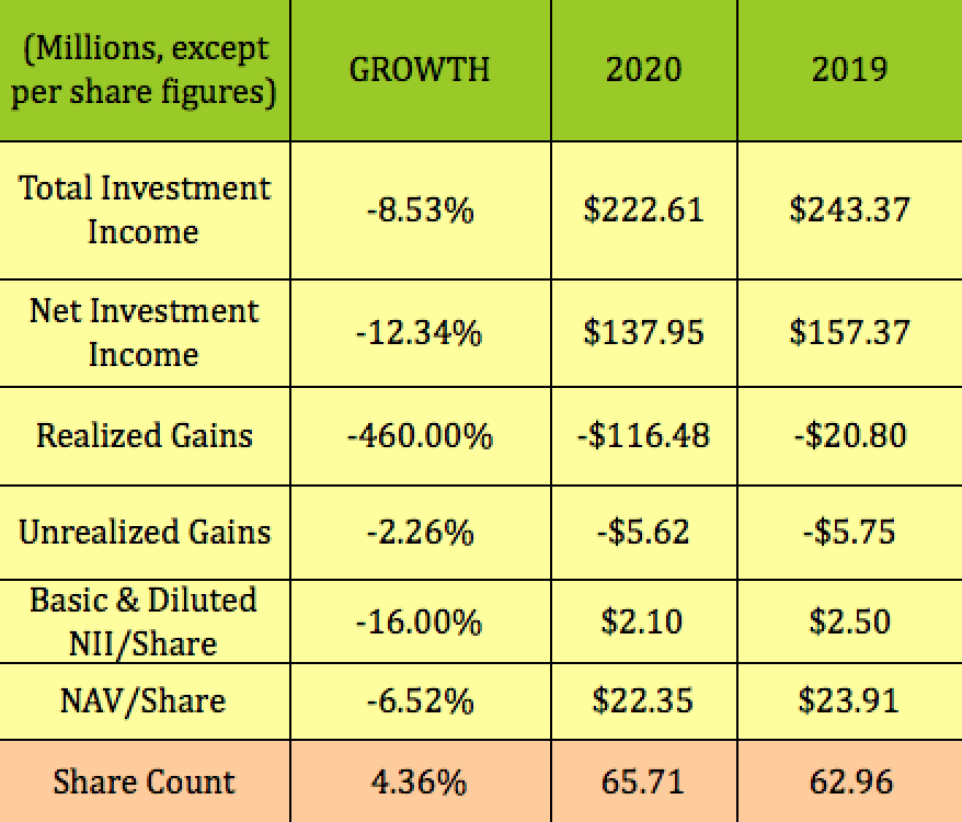 Main Street Capital: 6% Yield, Steady Monthly Dividends (NYSE:MAIN ...