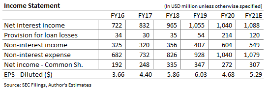 Wintrust Stock