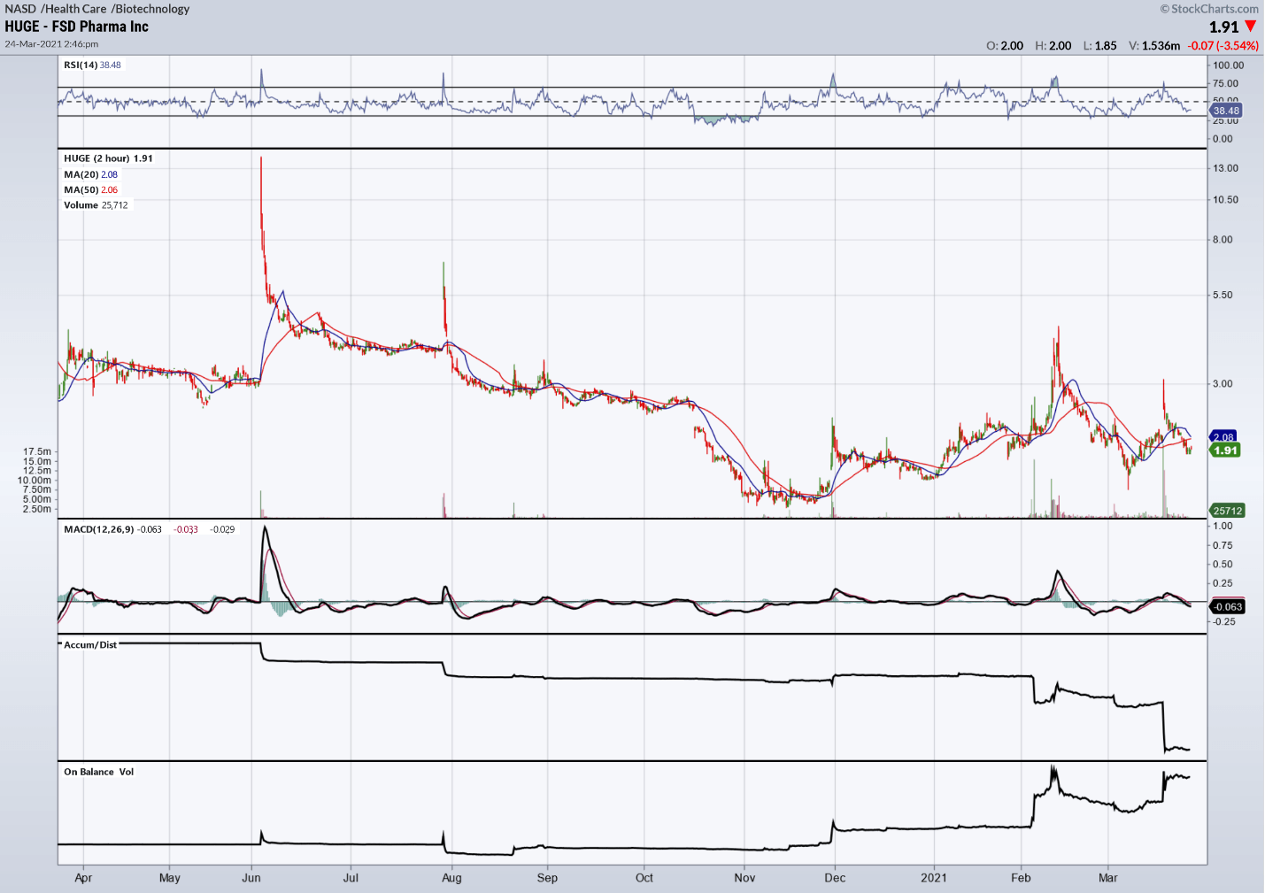 fsd pharma stock nasdaq