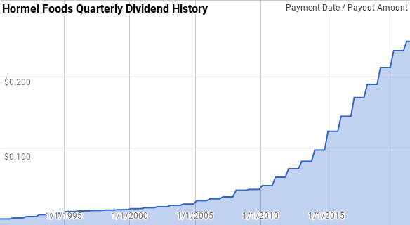 Hormel Foods Dividend History