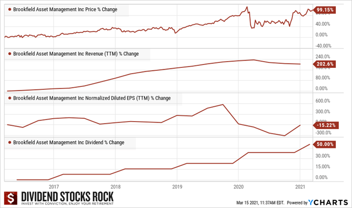 brookfield properties stock canada