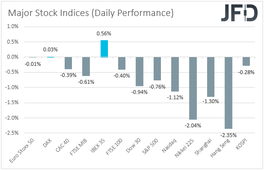 Major global stock indices performance