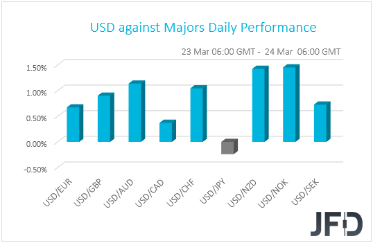 USD performance G10 currencies