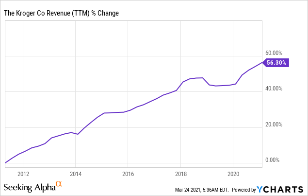 kroger is a good fit for your dividend growth portfolio nyse kr seeking alpha personal assets and liabilities template excel