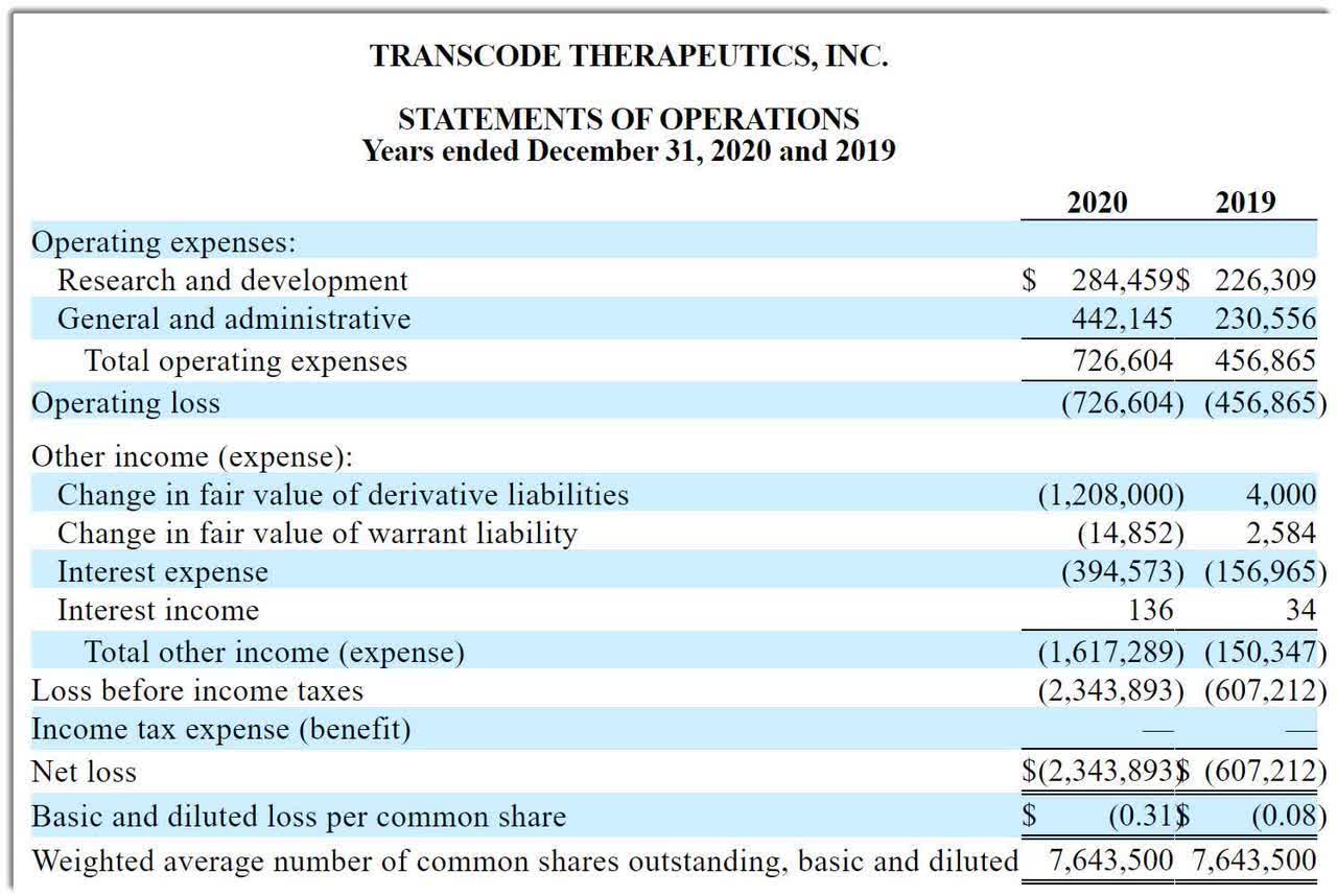 TransCode Therapeutics - SEC Filing