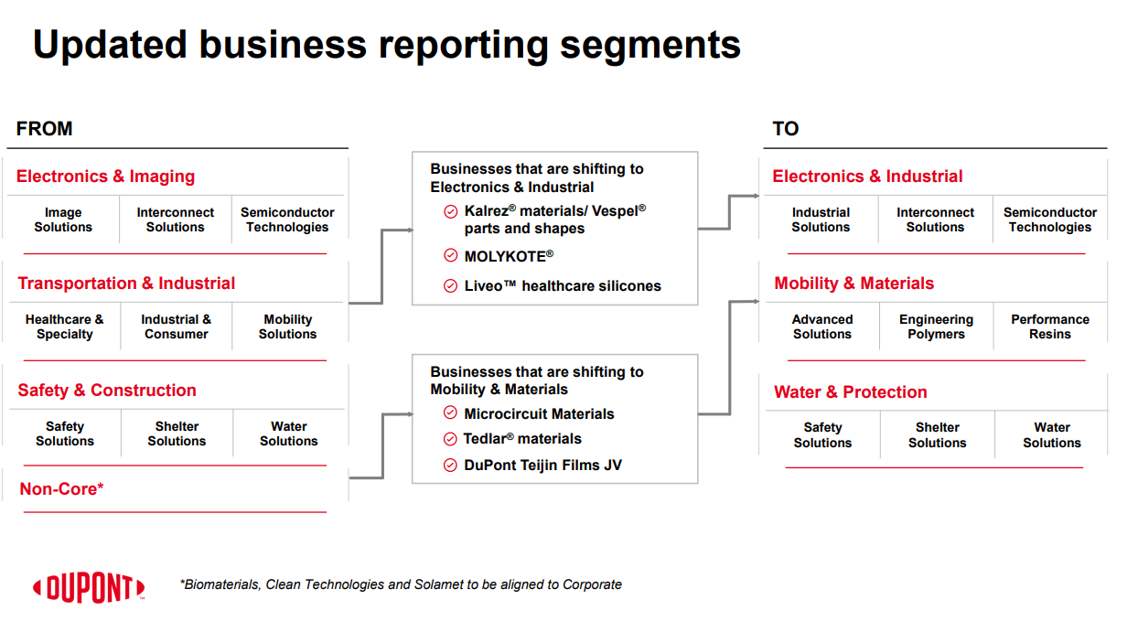 DuPont To Benefit From The Economic Recovery (NYSEDD) Seeking Alpha