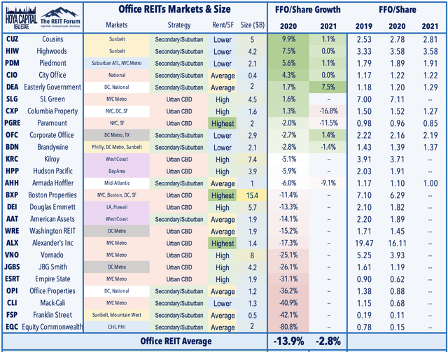 office REITs march 2021