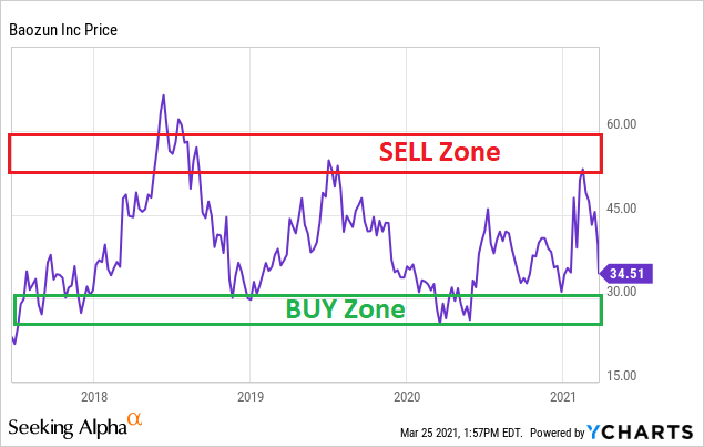 Baozun Stock