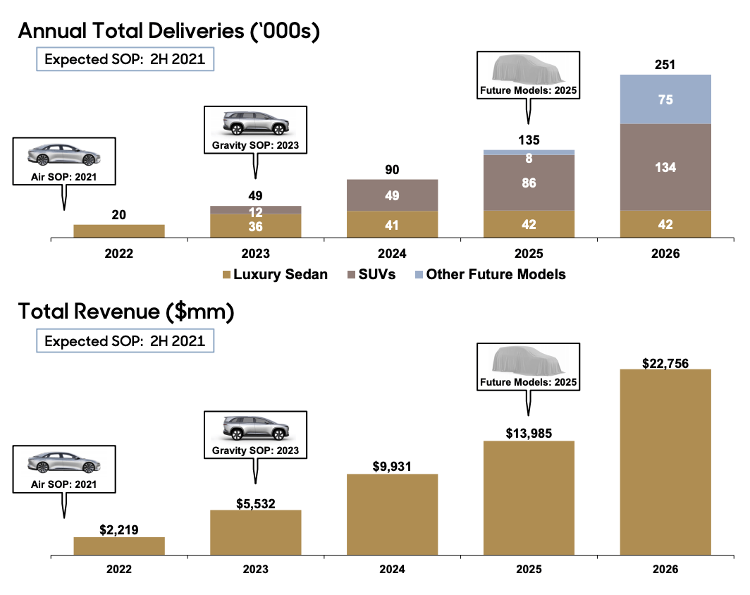 Lucid Group delivery guidance