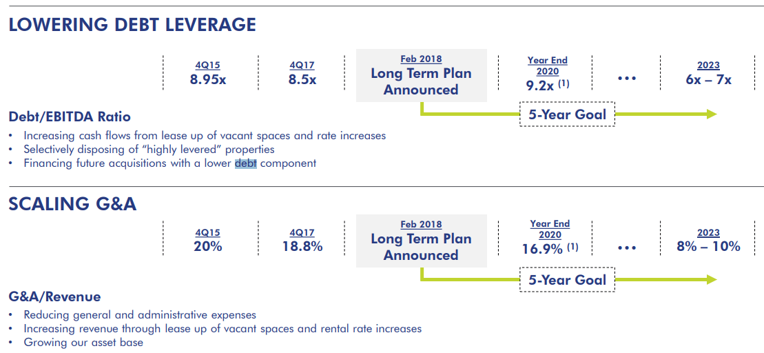 Whitestone REIT: Growing 4.6% Yield And Flying Under The Radar (NYSE ...