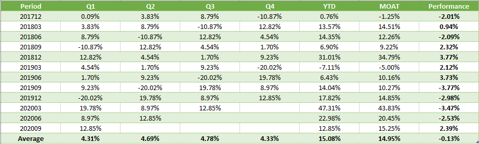 How VanEck Vectors Morningstar Wide MOAT ETF Beats The S&P 500: An ...