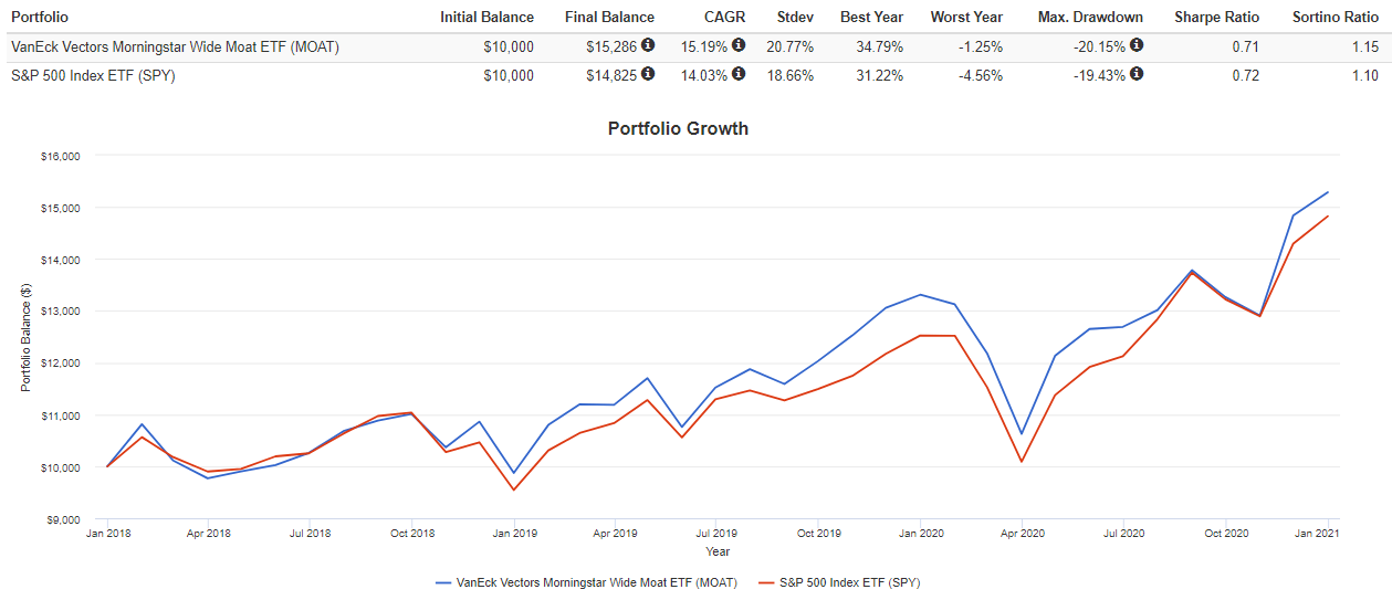 How VanEck Vectors Morningstar Wide MOAT ETF Beats The S&P 500: An ...