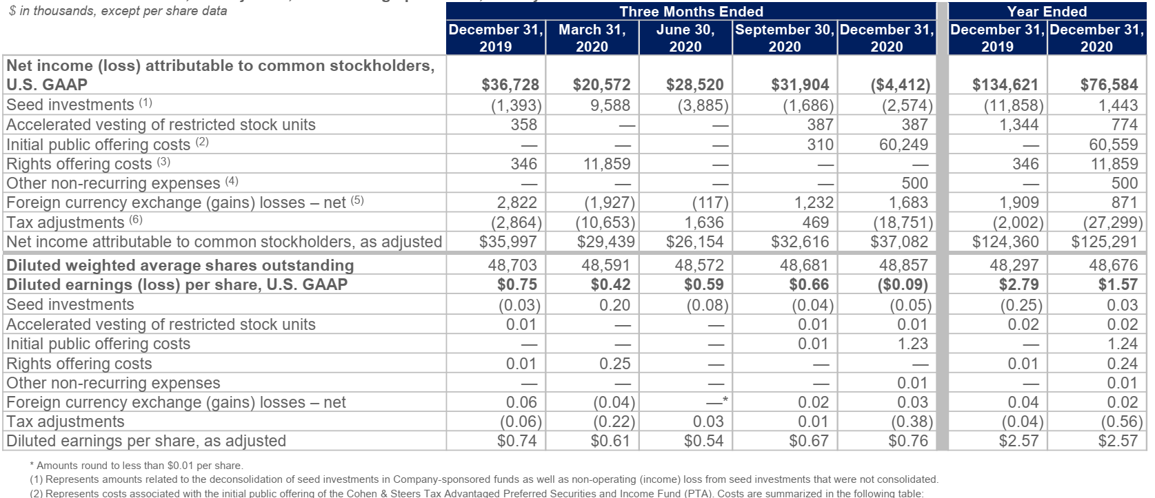 Cohen & Steers Valuations Are Still Too Rich (NYSECNS) Seeking Alpha