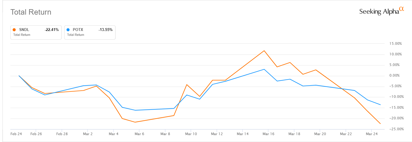 Sndl Stock Forecast 2022 Per Share