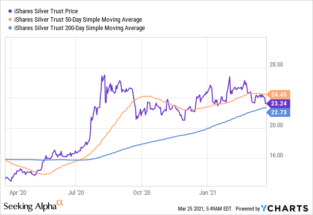 График фьючерса серебро рубль. Котировки ETF ISHARES 500 С 2005 года график.