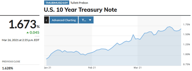 Vanguard S&P 500 Today