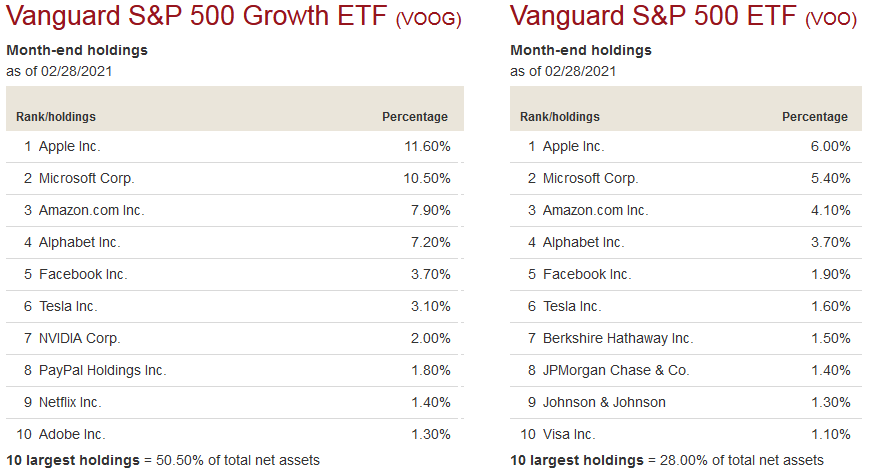 Vanguard S&P 500 Growth ETF Can Excel Even With 10-Year Yields At 2.5% ...