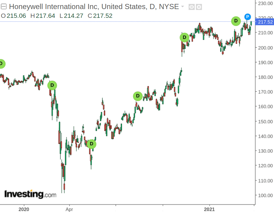 Honeywell International Stock Showing Resiliency And Poised To Rebound