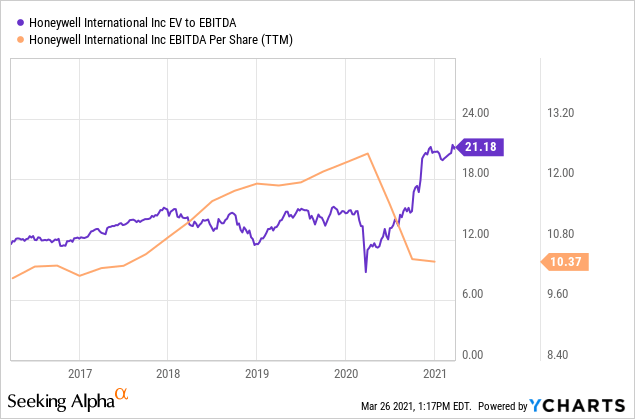 Honeywell International Stock