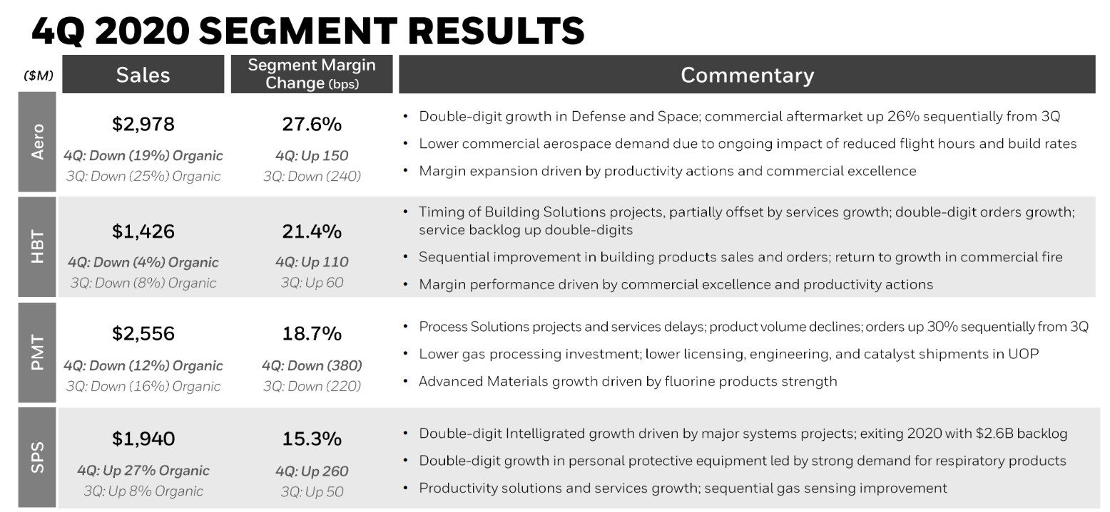 Honeywell International Stock Showing Resiliency And Poised To Rebound