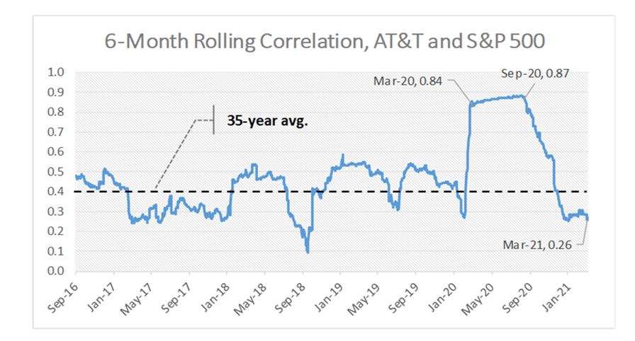 3 Reasons To Own AT&T Stock After The March Rally (NYSE:T) | Seeking Alpha