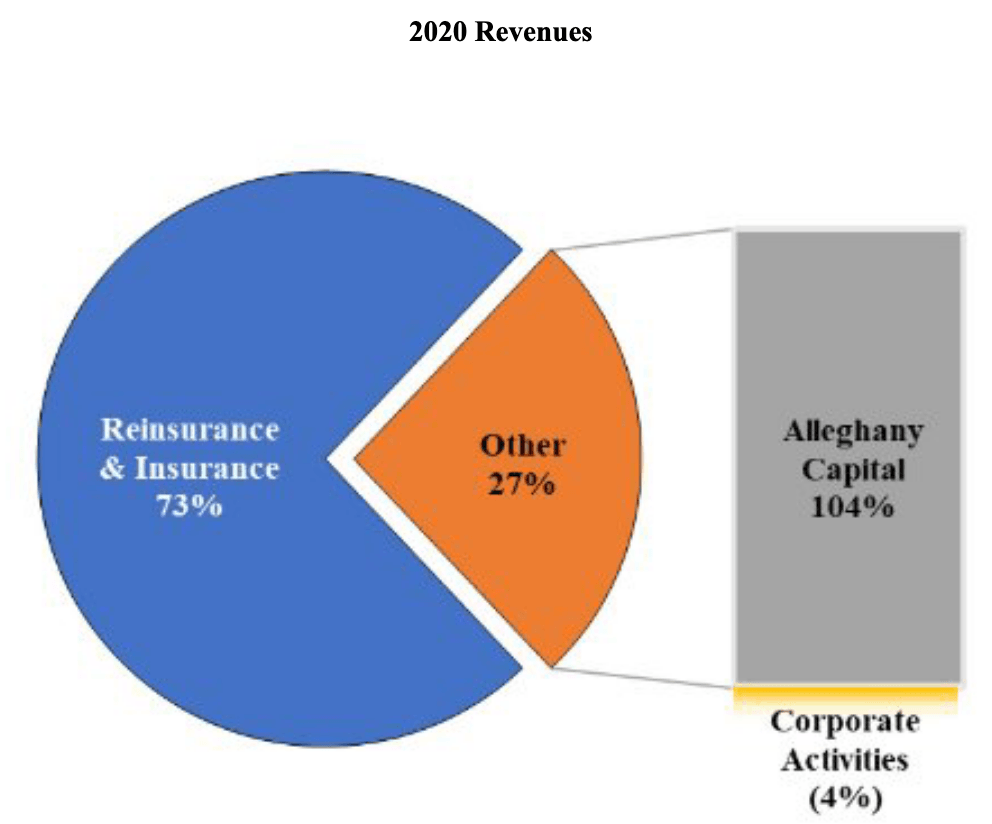 Alleghany Corporation 2021 Looks Promising (NYSEY) Seeking Alpha