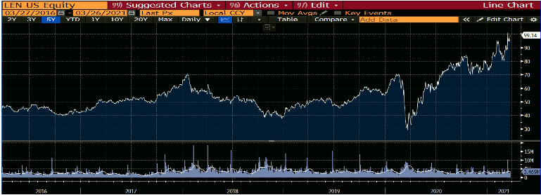 Pulte Stock Price