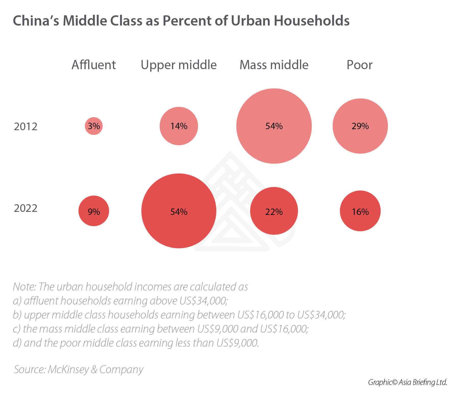 Средний класс в китае. Upper Middle class в России. Средний класс в Китае статистика. Мидл класс.