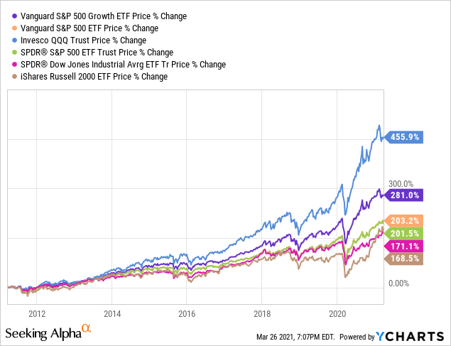 Vanguard S&P 500 Growth ETF Can Excel Even With 10-Year Yields At 2.5% ...