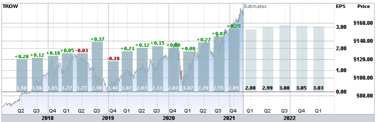 T. Rowe Price Delivers Impressively Consistent Growth (NASDAQ:TROW ...