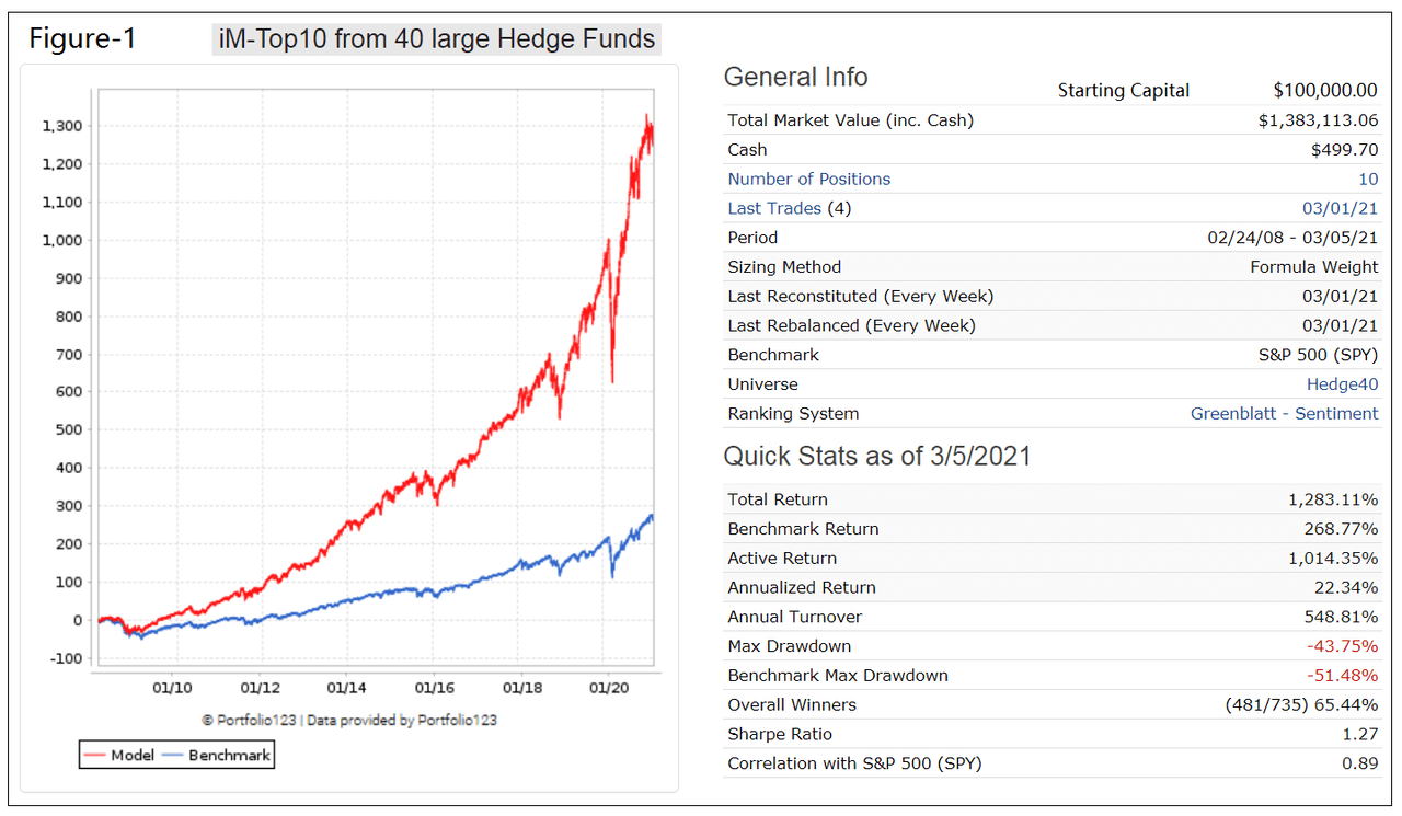 Outperforming The S&P 500 By Trading The Top 10 Stocks From 40 ... - Seeking Alpha