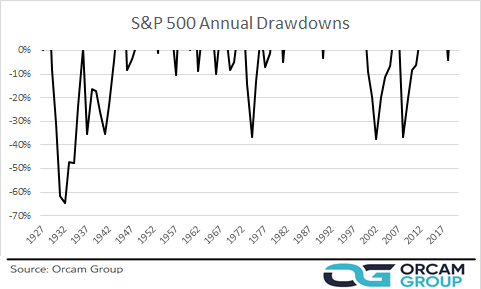 largest stock market drawdowns