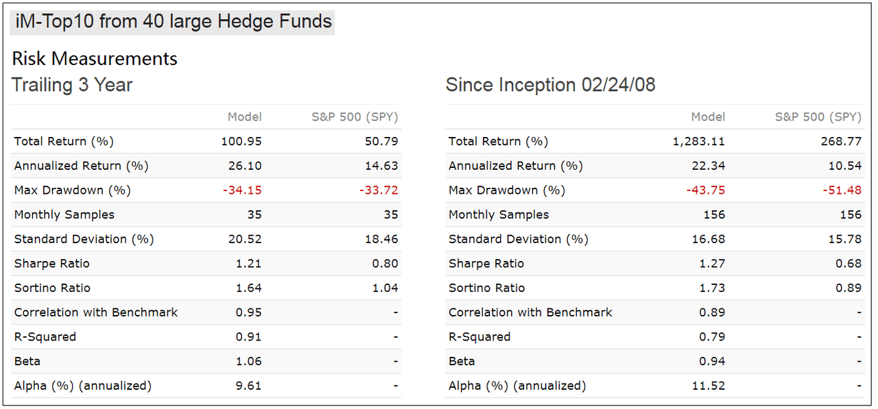Outperforming The S&P 500 By Trading The Top 10 Stocks From 40 ... - Seeking Alpha