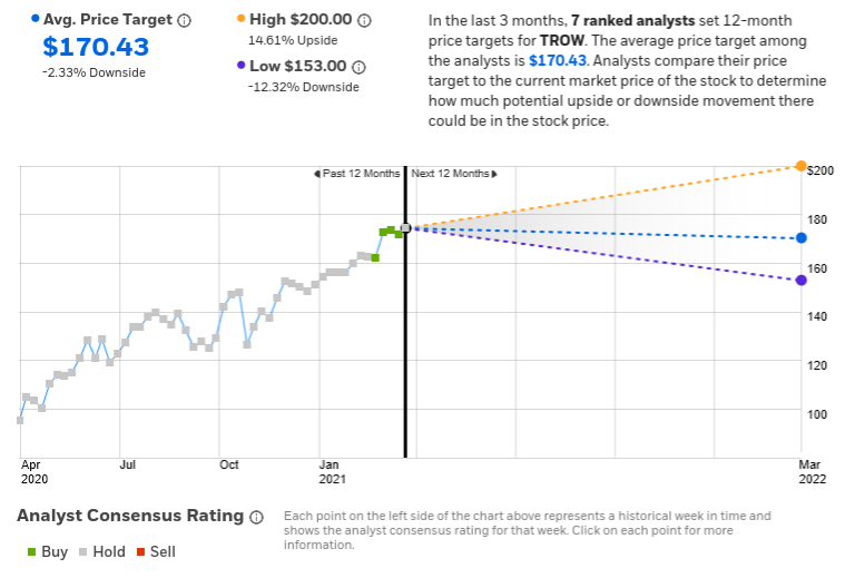 T Rowe Price Spectrum Growth