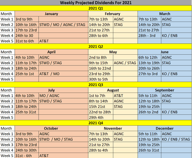 Dividend Harvesting: Building The Portfolio Brick By Brick On $100 A ...