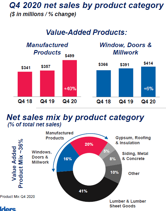 Builder First Source Stock