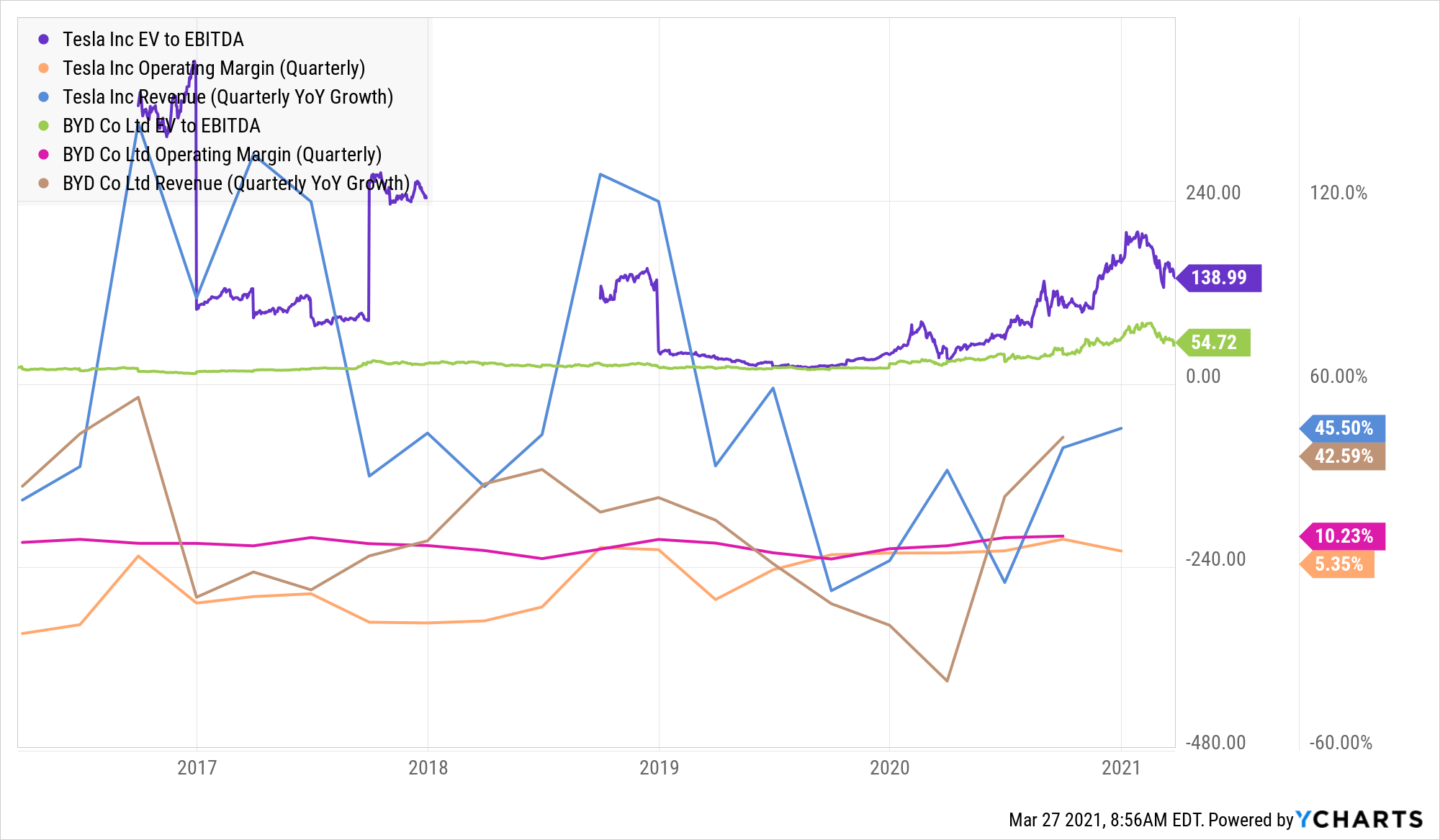 BYD WATCH OUT TESLA DATA AND GRAPHS (OTCMKTS:BYDDF) | Seeking Alpha