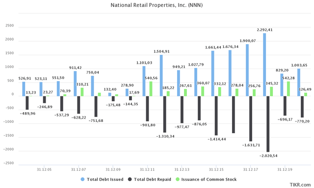 National Retail Properties A Good Retail Reit Nyse Nnn Seeking Alpha