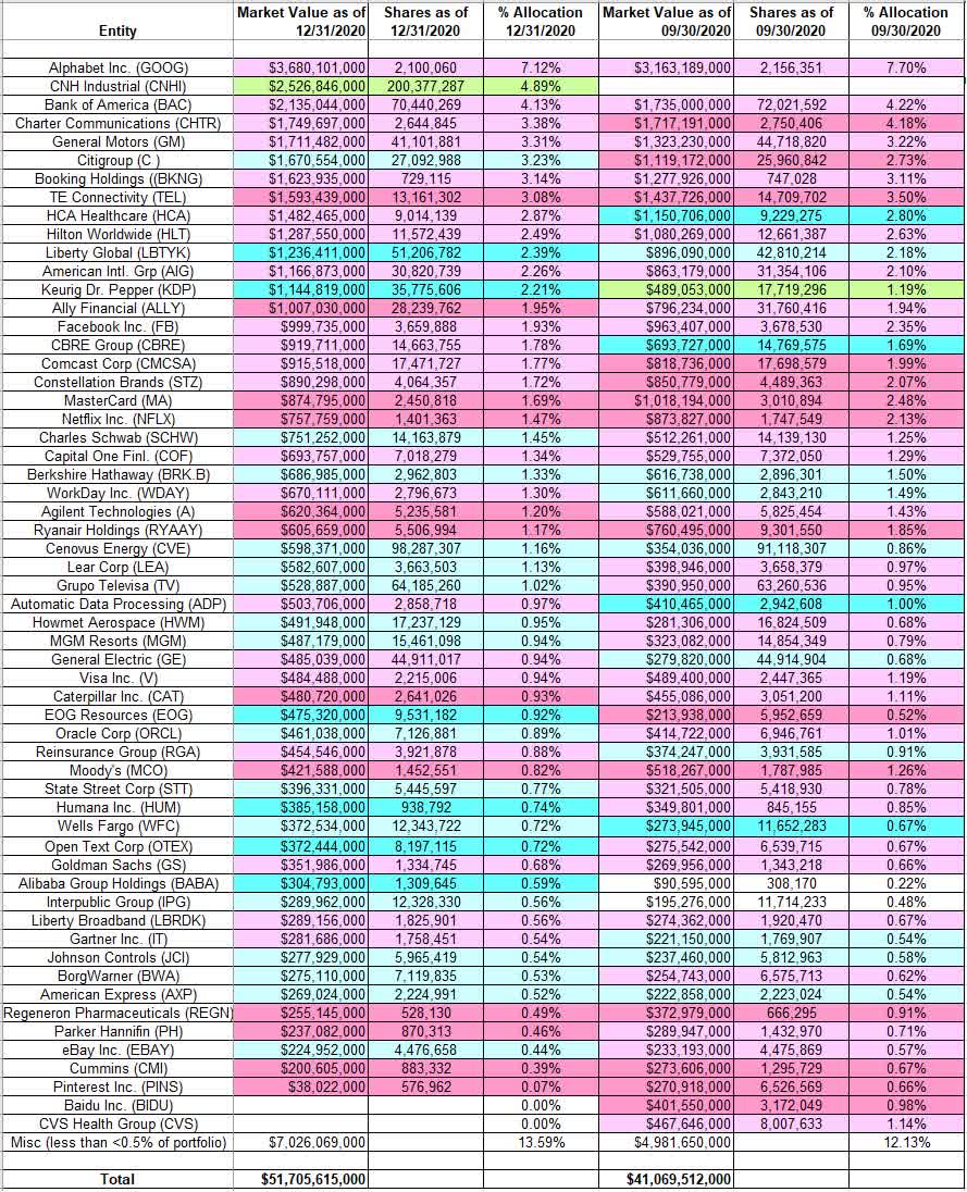 Tracking William Nygren’s Harris Associates Portfolio – Q4 2020 Update ...