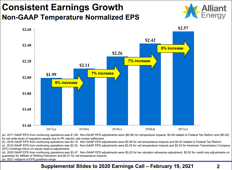 Alliant Energy Stock A Fairly Valued Dividend Contender Nasdaqlnt Seeking Alpha 9844