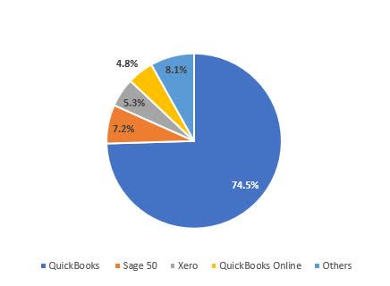 Accounting software market share Xero QuickBooks