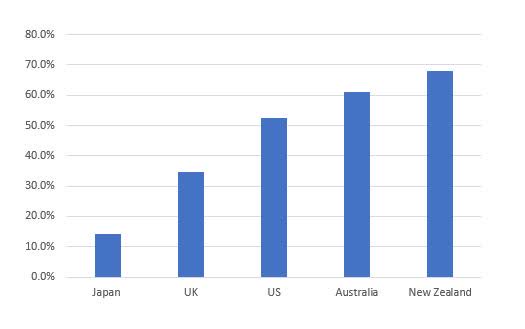 Cloud accounting market penetration rates by country - data from H2 CY2018 Freee