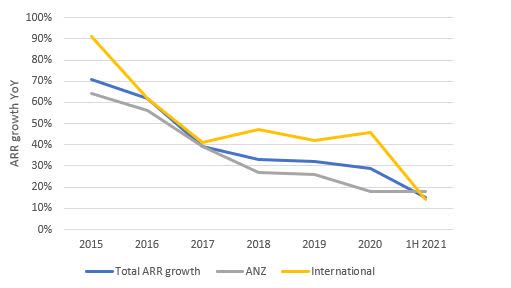 Xero ARR growth trend